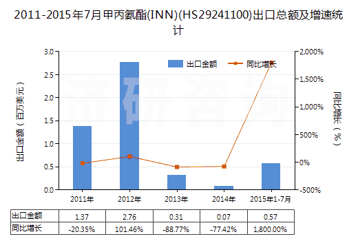 2011-2015年7月甲丙氨酯(INN)(HS29241100)出口總額及增速統(tǒng)計(jì)